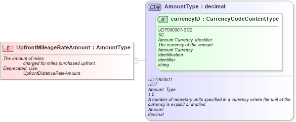 XSD Diagram of UpfrontMileageRateAmount in schema fields_xsd (Standards for Technology in Automotive Retail)