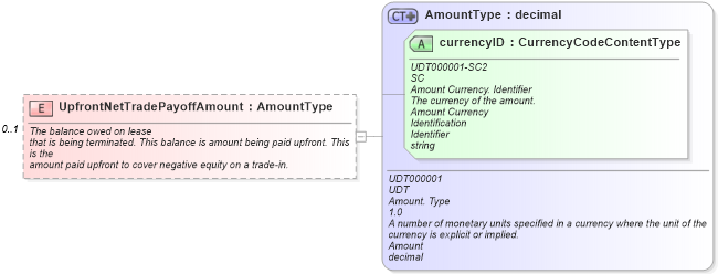 XSD Diagram of UpfrontNetTradePayoffAmount in schema components_xsd (Standards for Technology in Automotive Retail)