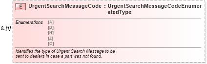 XSD Diagram of UrgentSearchMessageCode in schema components_xsd (Standards for Technology in Automotive Retail)