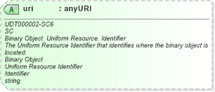 XSD Diagram of uri in schema unqualifieddatatypes_xsd (Standards for Technology in Automotive Retail)
