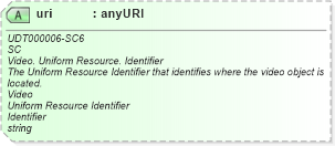 XSD Diagram of uri in schema unqualifieddatatypes_xsd (Standards for Technology in Automotive Retail)