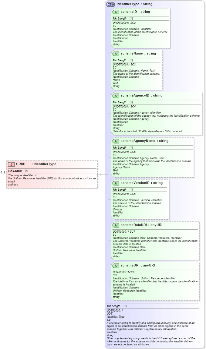 XSD Diagram of URIID in schema components_xsd (Standards for Technology in Automotive Retail)