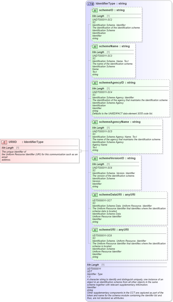 XSD Diagram of URIID in schema fields_xsd (Standards for Technology in Automotive Retail)