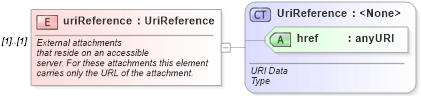 XSD Diagram of uriReference in schema starwsdldatatypes_xsd (Standards for Technology in Automotive Retail)