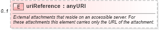 XSD Diagram of uriReference in schema starwsdldatatypes4_xsd (Standards for Technology in Automotive Retail)
