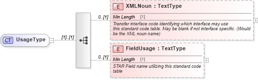 XSD Diagram of UsageType in schema components_xsd (Standards for Technology in Automotive Retail)