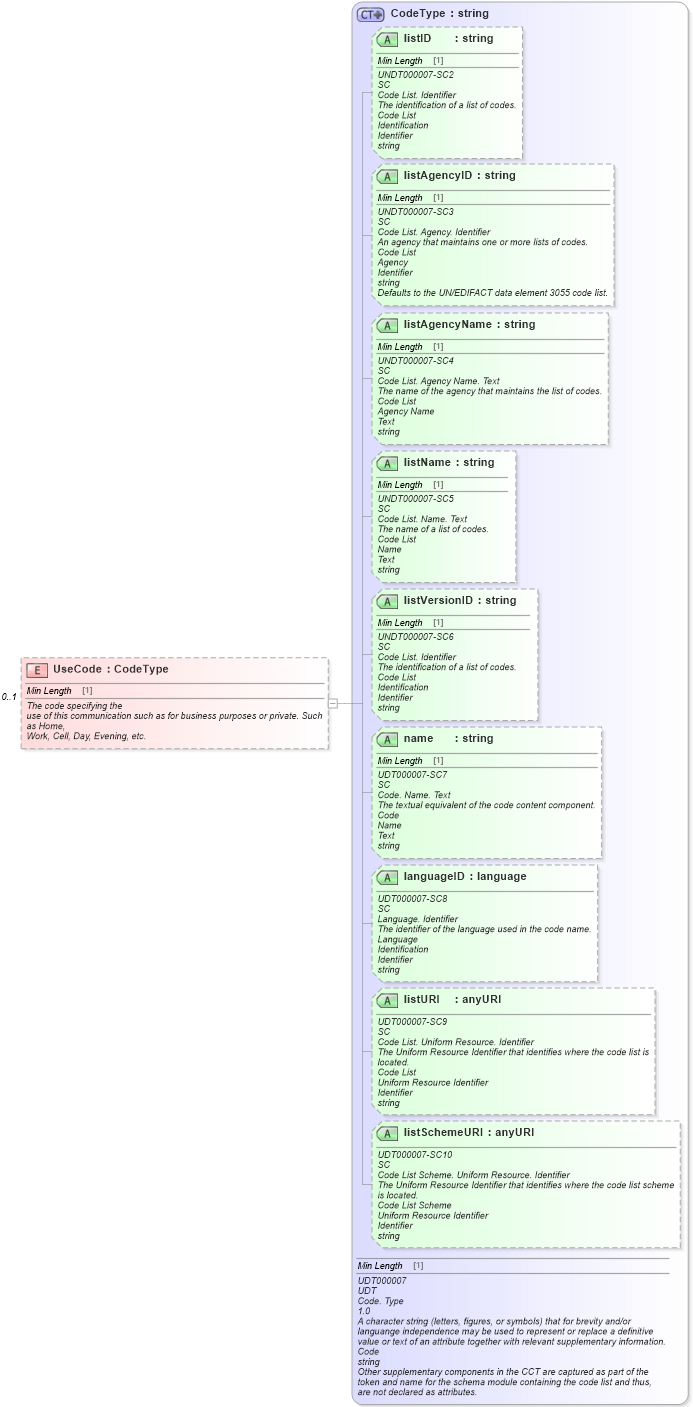 XSD Diagram of UseCode in schema components_xsd (Standards for Technology in Automotive Retail)