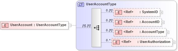 XSD Diagram of UserAccount in schema components_xsd1 (Standards for Technology in Automotive Retail)