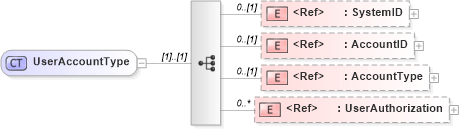 XSD Diagram of UserAccountType in schema components_xsd1 (Standards for Technology in Automotive Retail)
