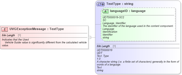 XSD Diagram of UVGExceptionMessage in schema fields_xsd (Standards for Technology in Automotive Retail)