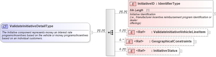 XSD Diagram of ValidateInitiativeDetailType in schema validateinitiative_xsd (Standards for Technology in Automotive Retail)
