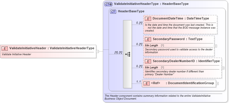 XSD Diagram of ValidateInitiativeHeader in schema validateinitiative_xsd (Standards for Technology in Automotive Retail)
