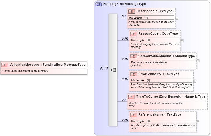 XSD Diagram of ValidationMessage in schema components_xsd (Standards for Technology in Automotive Retail)