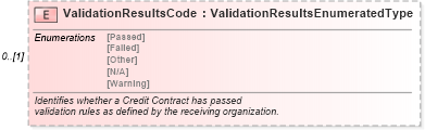 XSD Diagram of ValidationResultsCode in schema creditcontractresponse_xsd (Standards for Technology in Automotive Retail)