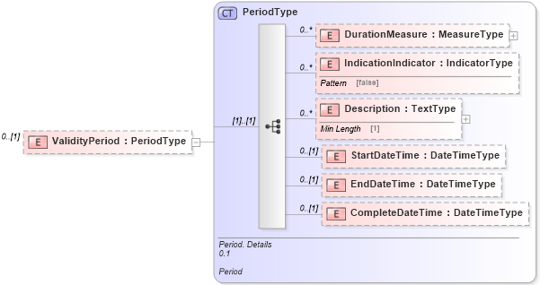 XSD Diagram of ValidityPeriod in schema reusableaggregatecorecomponent_xsd (Standards for Technology in Automotive Retail)