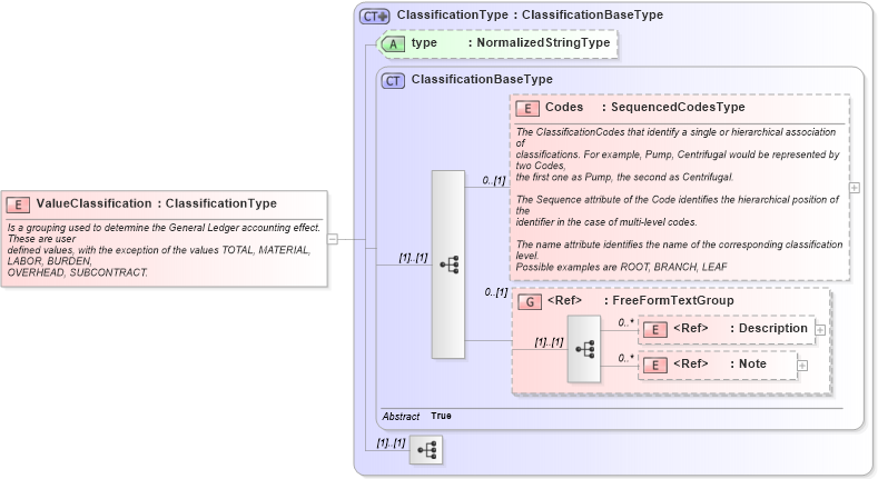 XSD Diagram of ValueClassification in schema components_xsd1 (Standards for Technology in Automotive Retail)