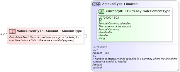 XSD Diagram of ValueGivenByYouAmount in schema components_xsd (Standards for Technology in Automotive Retail)