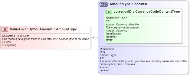 XSD Diagram of ValueGivenByYouAmount in schema fields_xsd (Standards for Technology in Automotive Retail)