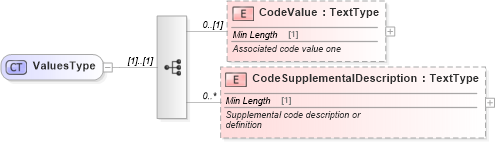 XSD Diagram of ValuesType in schema components_xsd (Standards for Technology in Automotive Retail)