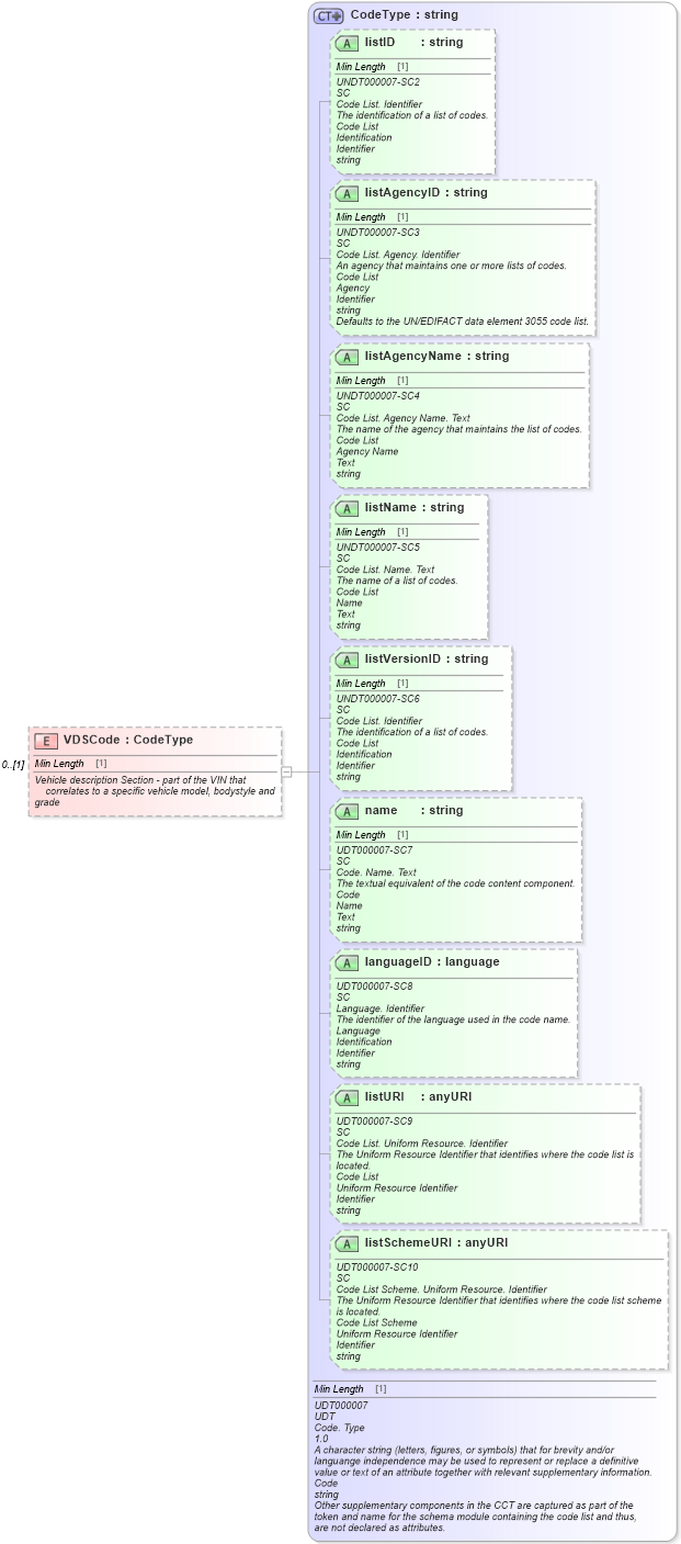 XSD Diagram of VDSCode in schema components_xsd (Standards for Technology in Automotive Retail)