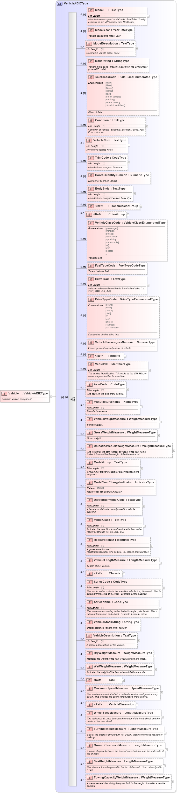 XSD Diagram of Vehicle in schema components_xsd (Standards for Technology in Automotive Retail)