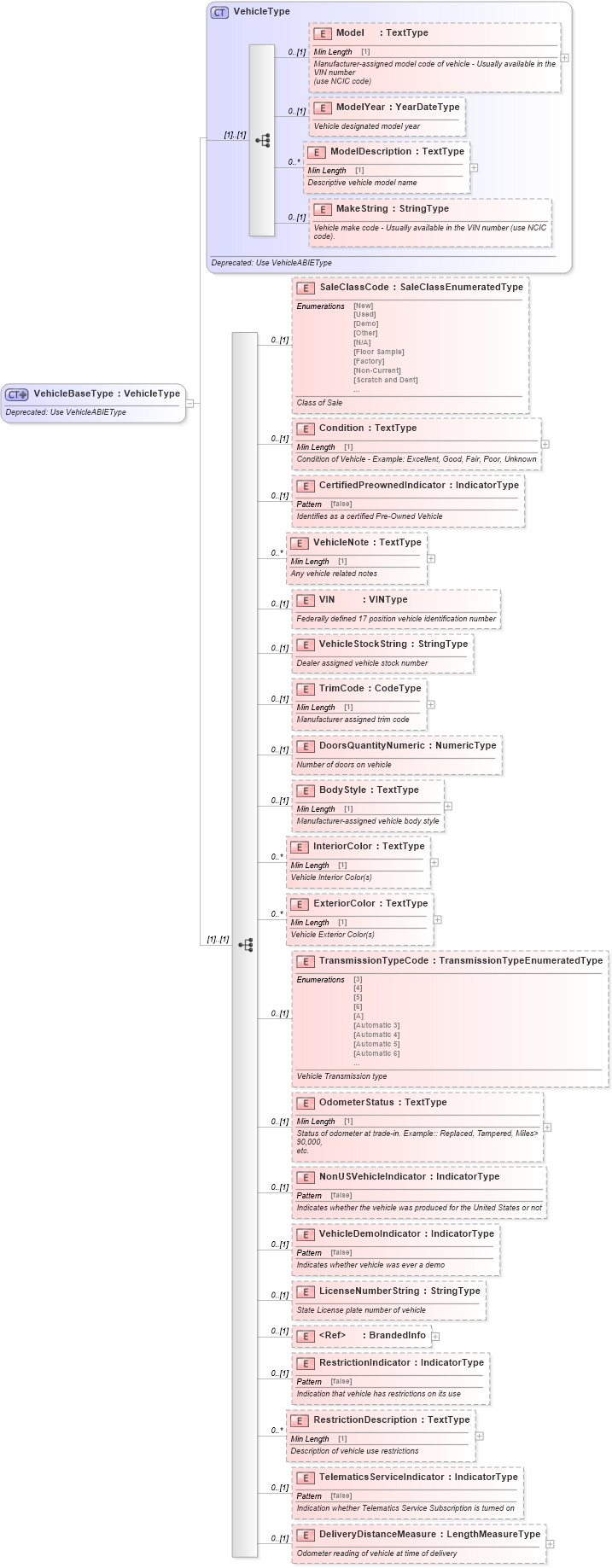 XSD Diagram of VehicleBaseType in schema deprecatedcomponents_xsd (Standards for Technology in Automotive Retail)