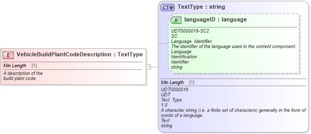 XSD Diagram of VehicleBuildPlantCodeDescription in schema fields_xsd (Standards for Technology in Automotive Retail)