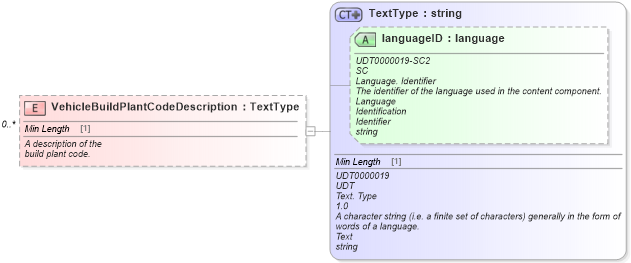 XSD Diagram of VehicleBuildPlantCodeDescription in schema vehicleservicehistory_xsd (Standards for Technology in Automotive Retail)