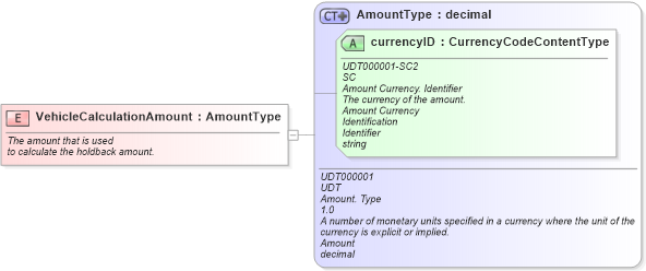 XSD Diagram of VehicleCalculationAmount in schema fields_xsd (Standards for Technology in Automotive Retail)