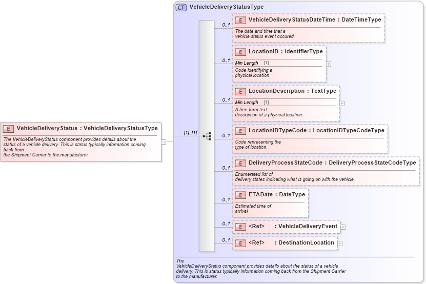 XSD Diagram of VehicleDeliveryStatus in schema components_xsd (Standards for Technology in Automotive Retail)