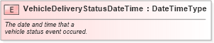 XSD Diagram of VehicleDeliveryStatusDateTime in schema fields_xsd (Standards for Technology in Automotive Retail)