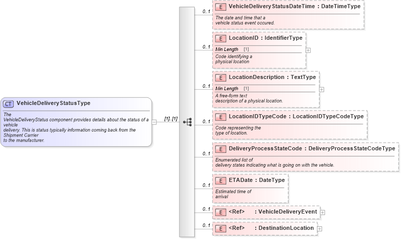 XSD Diagram of VehicleDeliveryStatusType in schema components_xsd (Standards for Technology in Automotive Retail)