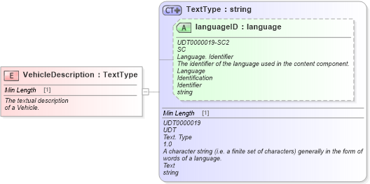 XSD Diagram of VehicleDescription in schema fields_xsd (Standards for Technology in Automotive Retail)