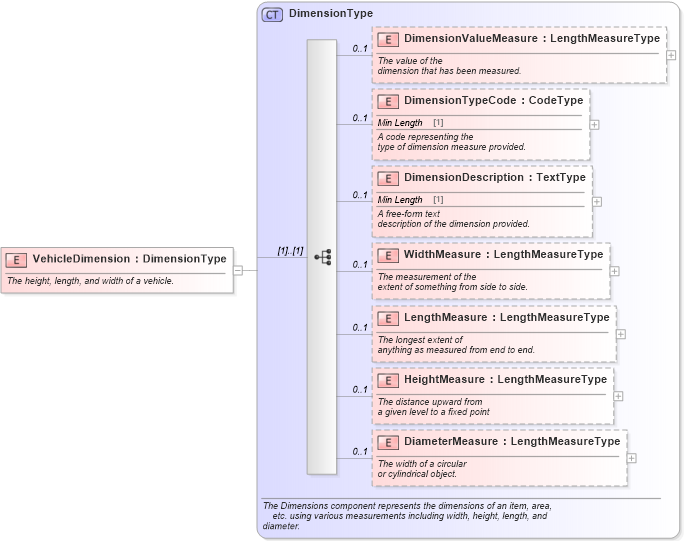 XSD Diagram of VehicleDimension in schema components_xsd (Standards for Technology in Automotive Retail)