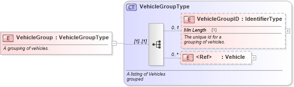 XSD Diagram of VehicleGroup in schema components_xsd (Standards for Technology in Automotive Retail)