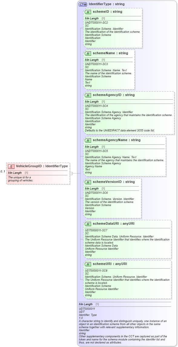 XSD Diagram of VehicleGroupID in schema components_xsd (Standards for Technology in Automotive Retail)