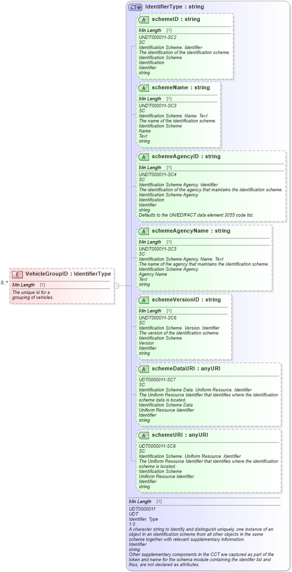 XSD Diagram of VehicleGroupID in schema components_xsd (Standards for Technology in Automotive Retail)