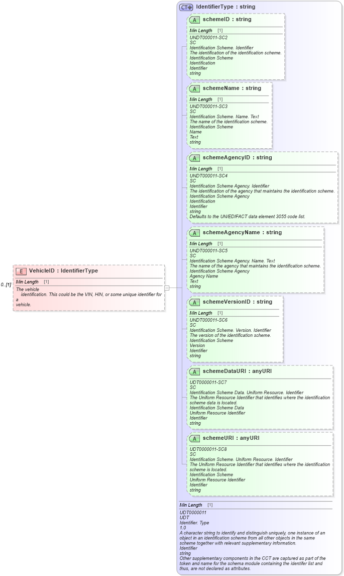 XSD Diagram of VehicleID in schema vehiclepayments_xsd (Standards for Technology in Automotive Retail)