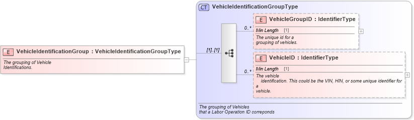 XSD Diagram of VehicleIdentificationGroup in schema components_xsd (Standards for Technology in Automotive Retail)