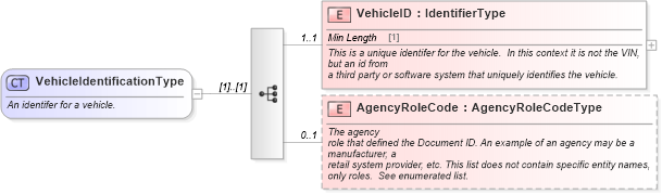 XSD Diagram of VehicleIdentificationType in schema components_xsd (Standards for Technology in Automotive Retail)