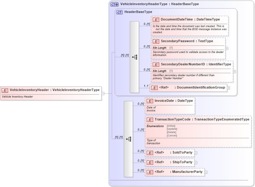 XSD Diagram of VehicleInventoryHeader in schema vehicleinventory_xsd (Standards for Technology in Automotive Retail)