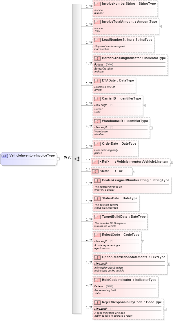 XSD Diagram of VehicleInventoryInvoiceType in schema vehicleinventory_xsd (Standards for Technology in Automotive Retail)