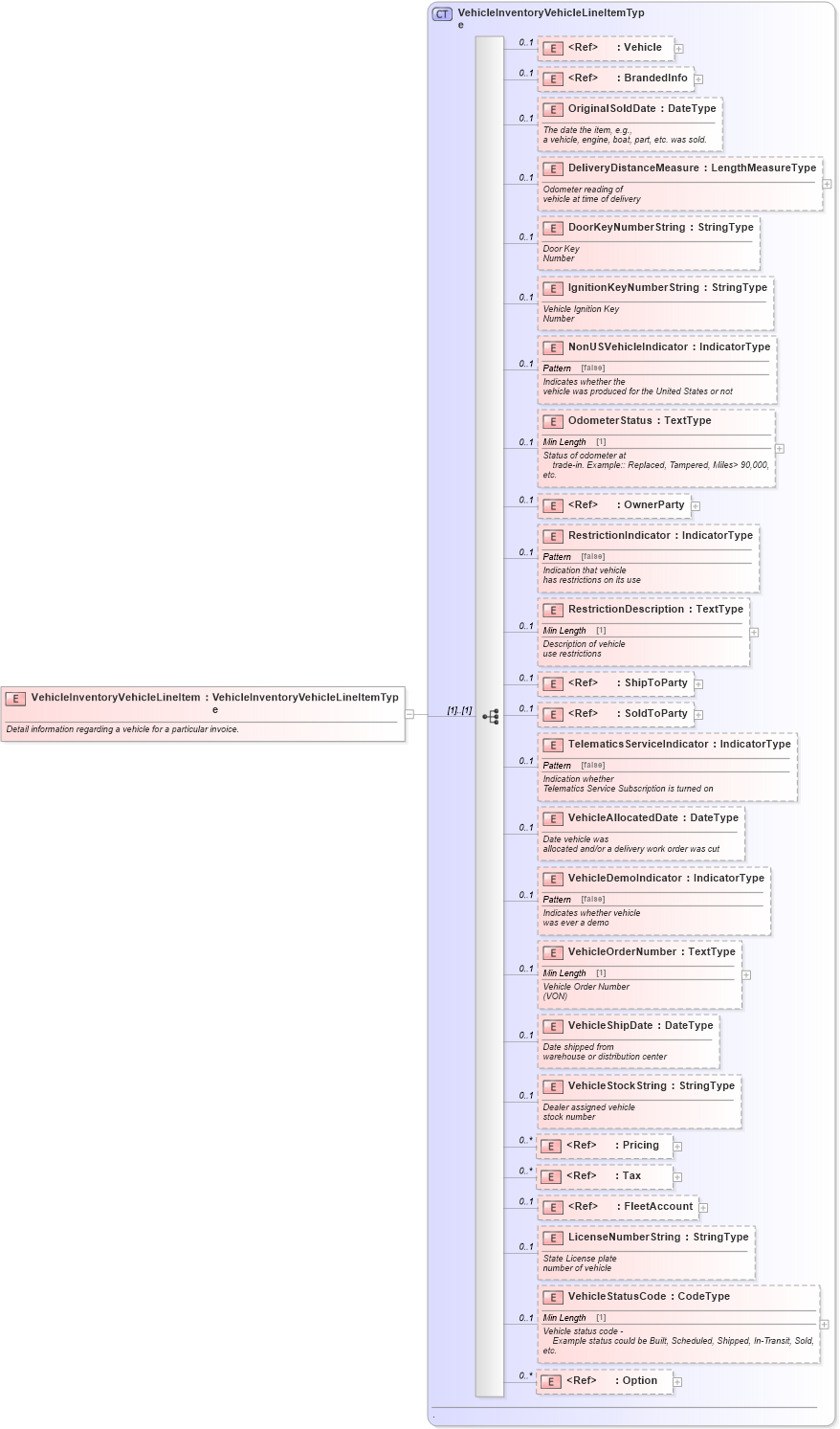 XSD Diagram of VehicleInventoryVehicleLineItem in schema vehicleinventory_xsd (Standards for Technology in Automotive Retail)