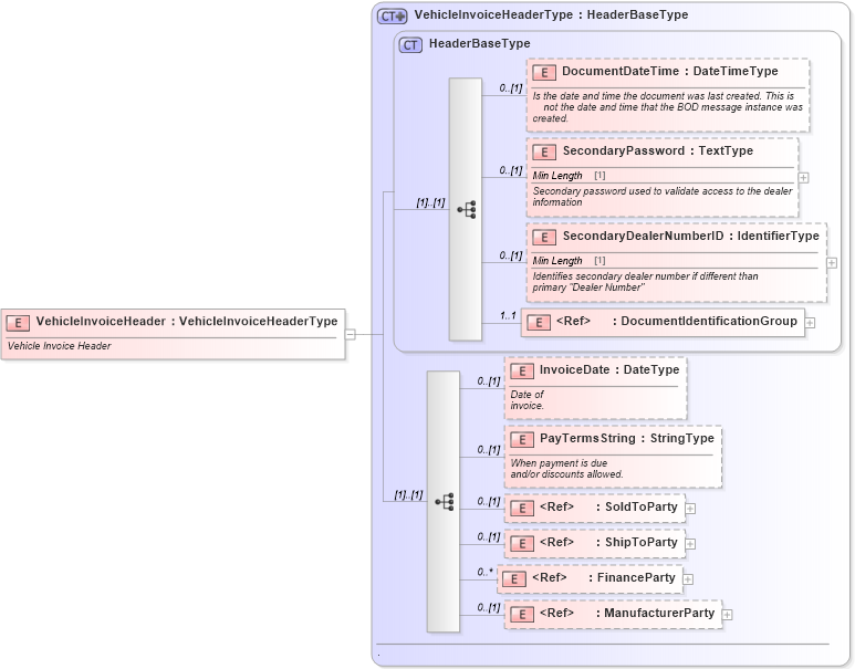 XSD Diagram of VehicleInvoiceHeader in schema vehicleinvoice_xsd (Standards for Technology in Automotive Retail)