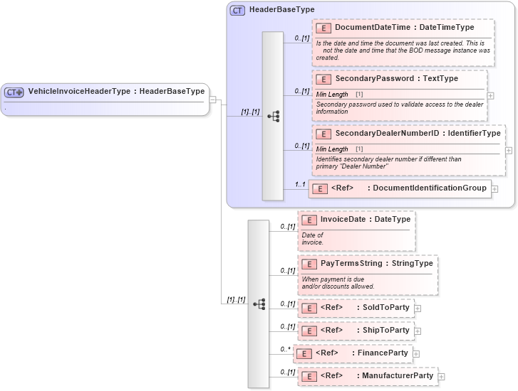 XSD Diagram of VehicleInvoiceHeaderType in schema vehicleinvoice_xsd (Standards for Technology in Automotive Retail)
