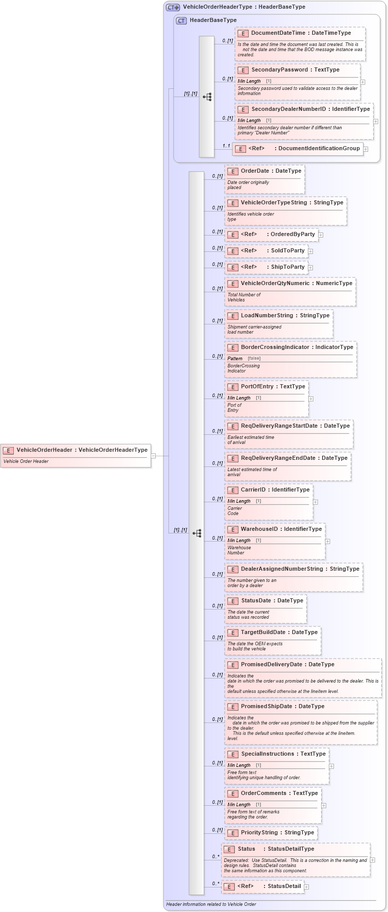 XSD Diagram of VehicleOrderHeader in schema vehicleorder_xsd (Standards for Technology in Automotive Retail)