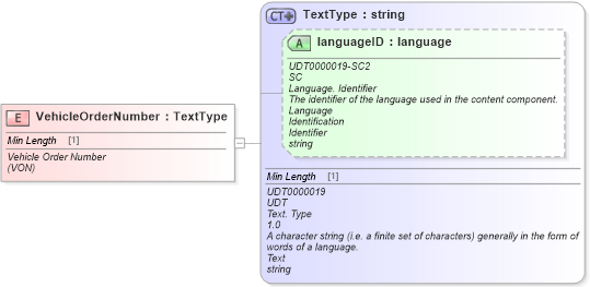 XSD Diagram of VehicleOrderNumber in schema fields_xsd (Standards for Technology in Automotive Retail)