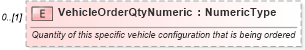 XSD Diagram of VehicleOrderQtyNumeric in schema deprecatedcomponents_xsd (Standards for Technology in Automotive Retail)