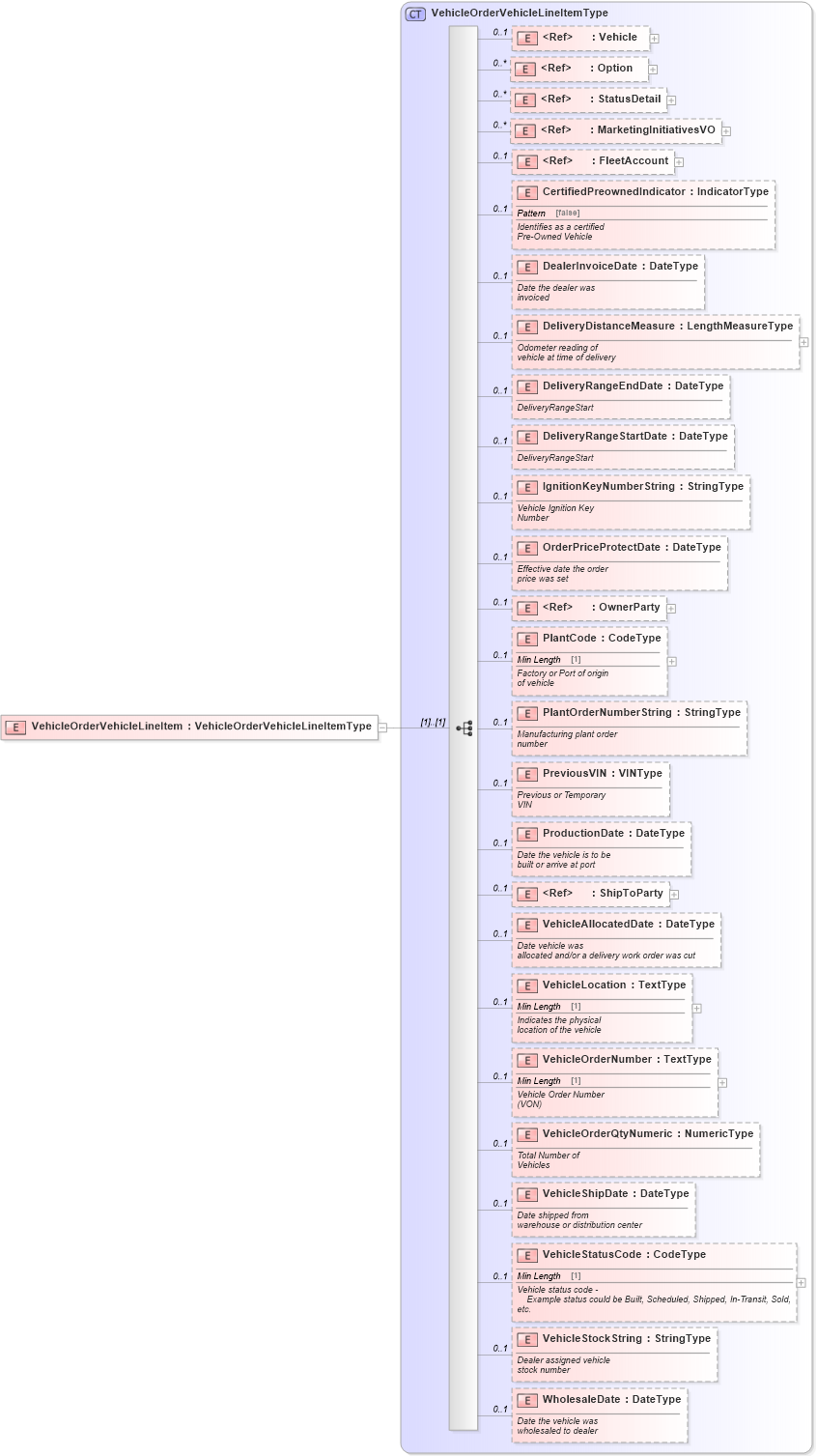 XSD Diagram of VehicleOrderVehicleLineItem in schema vehicleorder_xsd (Standards for Technology in Automotive Retail)