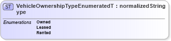 XSD Diagram of VehicleOwnershipTypeEnumeratedType in schema codelists_xsd (Standards for Technology in Automotive Retail)